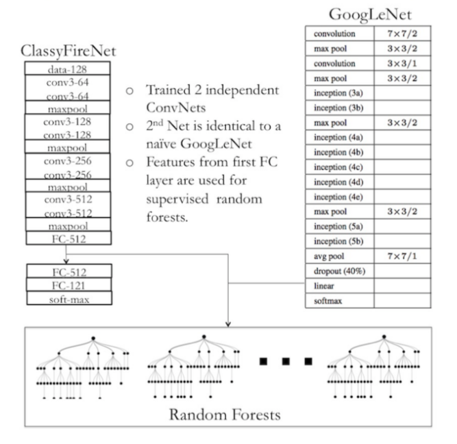 RandomForests